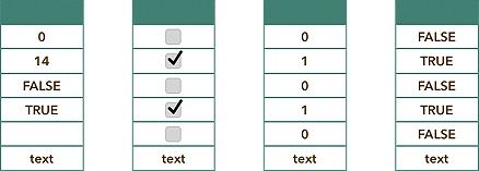 **Figure 51:** Left to right: The original data; checkbox formatting applied; checkboxes reformatted as numbers; checkboxes reformatted as text. Note that an empty cell is an unchecked box, which turns to a zero when the checkbox formatting is removed.