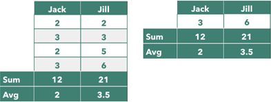 **Figure 84:** Left: With 2 and 3 filtered for Jack, four rows remain. Right: A second filter, for 6 in Jill, leaves only one row.