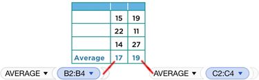 **Figure 93:** When the formula in B5 is copied to C5, the cell references automatically change to keep them relative to the formula’s cell.