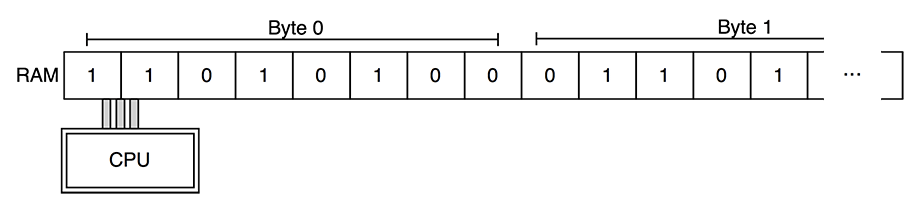 Memory and the CPU