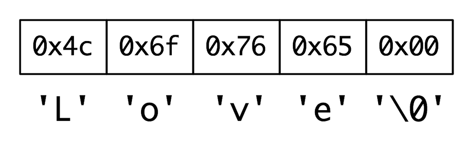 The word “Love” as a C string