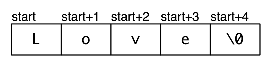 The address of each character