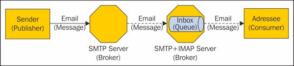 A loosely coupled architecture