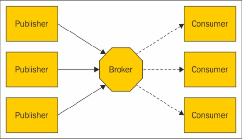 A loosely coupled architecture