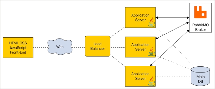 Connecting to RabbitMQ