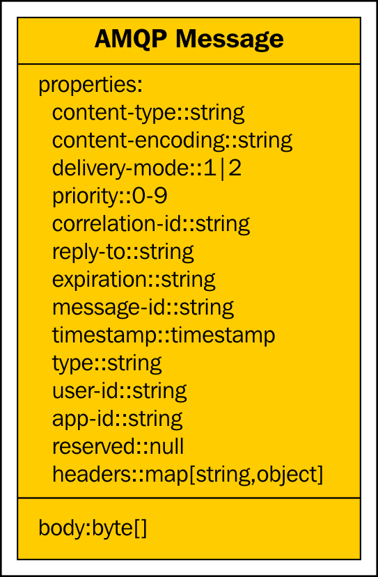 AMQP message structure