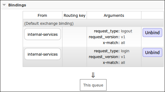 Exposing the authentication service