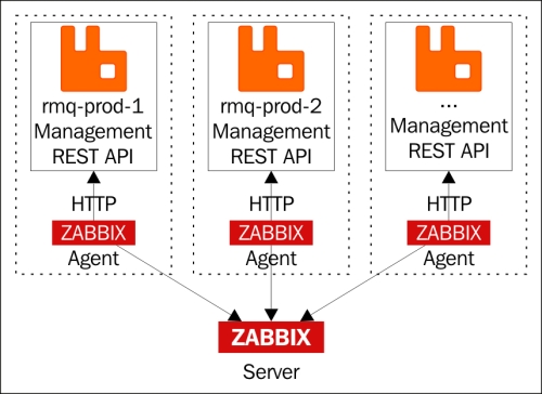 Monitoring the broker