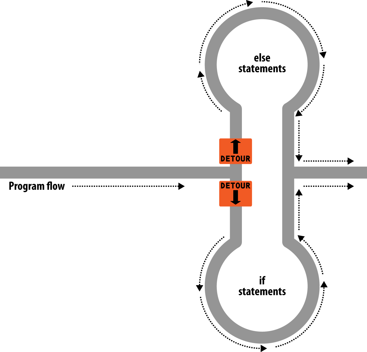 The highway now has an if detour and an else detour