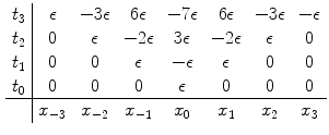 
$$\begin{aligned}\begin{tabular}{c|ccccccc} $t_3$ & $\epsilon$ & $-3\epsilon$ & $6\epsilon$ & $-7\epsilon$& $6\epsilon$ &$-3\epsilon$& $-\epsilon$ \\ $t_2$ & 0 & $\epsilon$& $-2\epsilon$ & $3\epsilon$ &$-2\epsilon$ & $\epsilon$ & 0 \\ $t_1$ & 0 & 0 & $\epsilon$ & $-\epsilon$ & $\epsilon$ & 0 & 0 \\ $t_0$ & 0 & 0 & 0 & $\epsilon$ & 0 & 0 & 0 \\ \hline &$x_{-3}$&$x_{-2}$&$x_{-1}$&$x_{0}$&$x_{1}$&$x_{2}$&$x_{3}$ \\ \end{tabular}\end{aligned}$$
