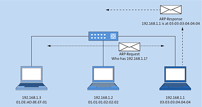 Der ARP-Request wird an alle gesendet, und der Host mit der jeweiligen IP-Adresse antwortet.   