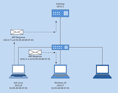 Ettercap sendet gefälschte ARP-Antworten an das Gateway und an den Windows 10-Rechner.   