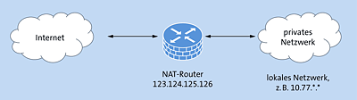 Dank NAT können Firmenrechner in einem privaten IPv4-Netzwerk zwar das Internet nutzen, aus diesem aber nur schwer direkt angegriffen werden.   