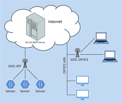 Schematische Darstellung Separation durch virtuelle SSID   