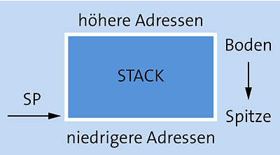 Stack-Orientierung   