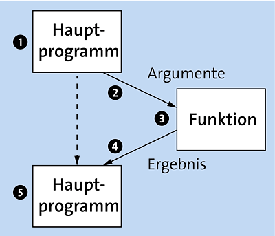 Schritte eines Funktionsaufrufs   