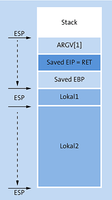 Vollständiges Stack-Layout nach der Initialisierung   