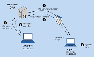 Passwörter stehlen mit dem USB-Rubber-Ducky   