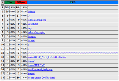 Die Webalizer-Statistik der Seitenaufrufe   