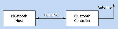 Bluetooth-Core-Struktur   