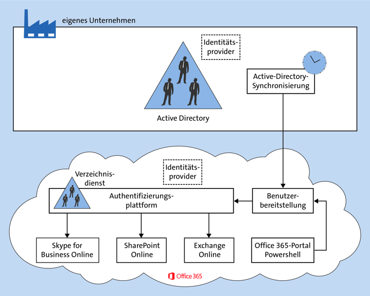 Verzeichnissynchronisierung   