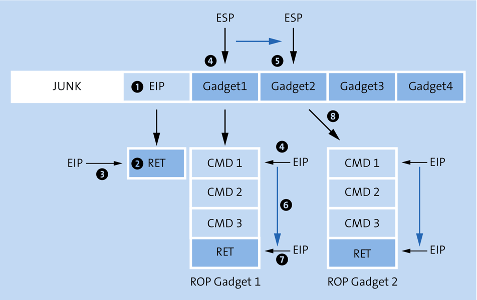 ROP-Gadgets   