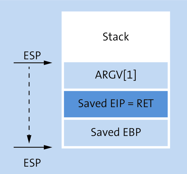 Stack-Layout mit Rücksprungadresse   