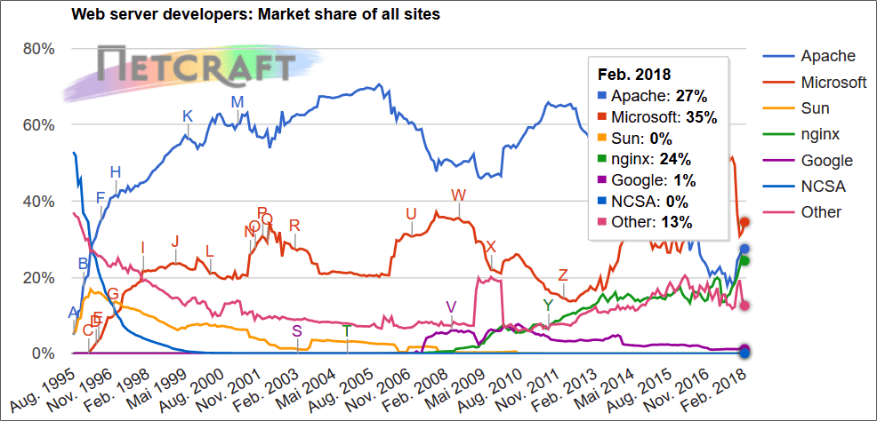 Marktverteilung populärer Webserver   