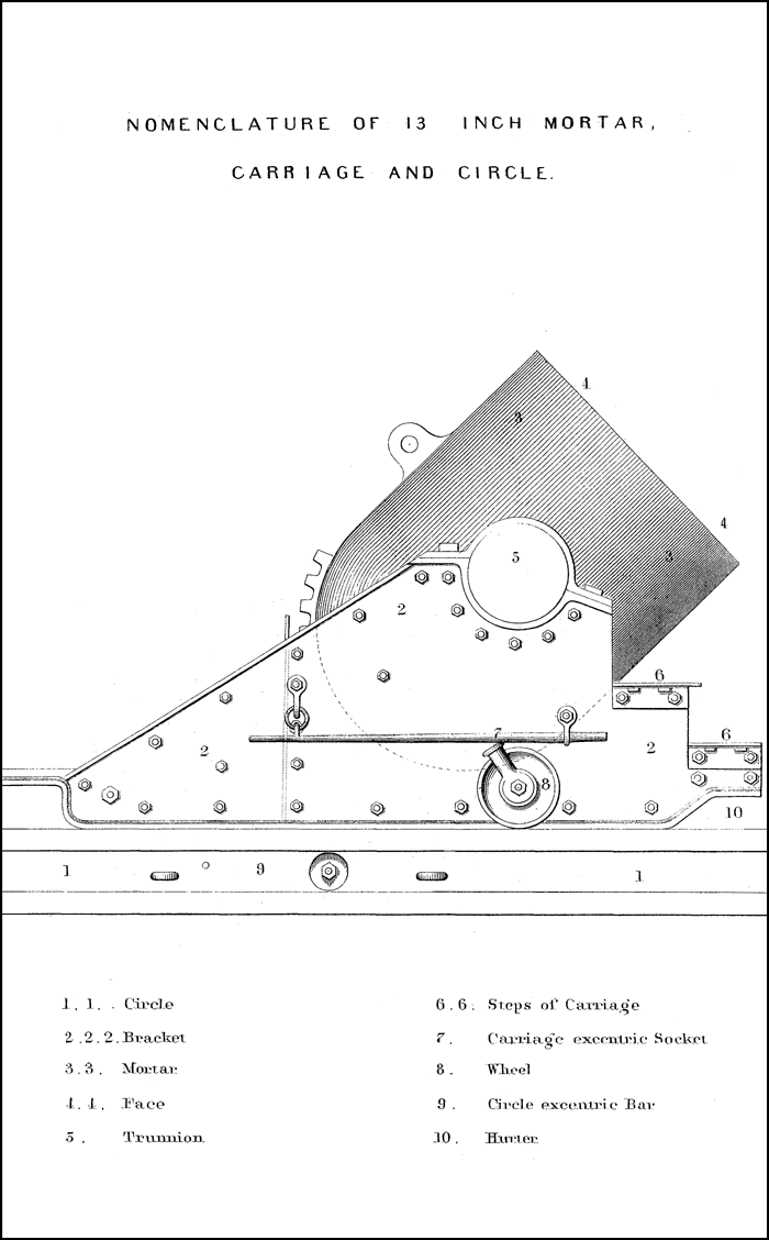 NOMENCLATURE OF 13 INCH MORTAR. CARRIAGE AND CIRCLE.