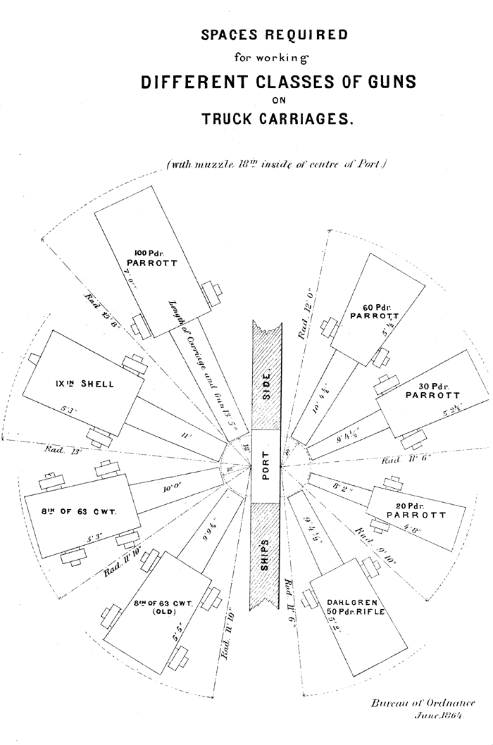 SPACES REQUIRED for working DIFFERENT CLASSES OF GUNS ON TRUCK CARRIAGES.