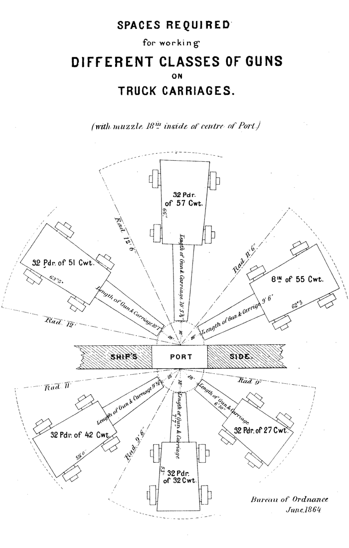 SPACES REQUIRED for working DIFFERENT CLASSES OF GUNS ON TRUCK CARRIAGES.