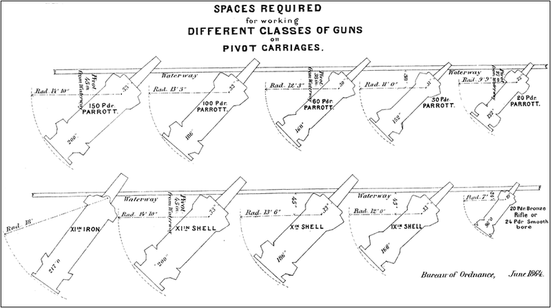 SPACES REQUIRED for working DIFFERENT CLASSES OF GUNS on PIVOT CARRIAGES.