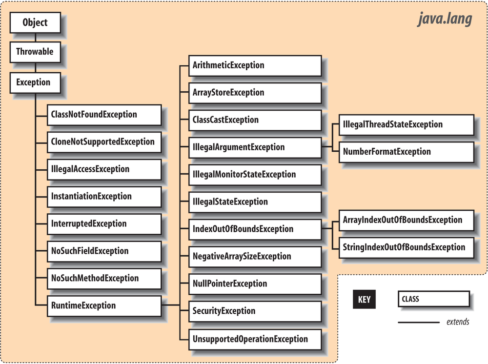 The java.lang.Exception subclasses