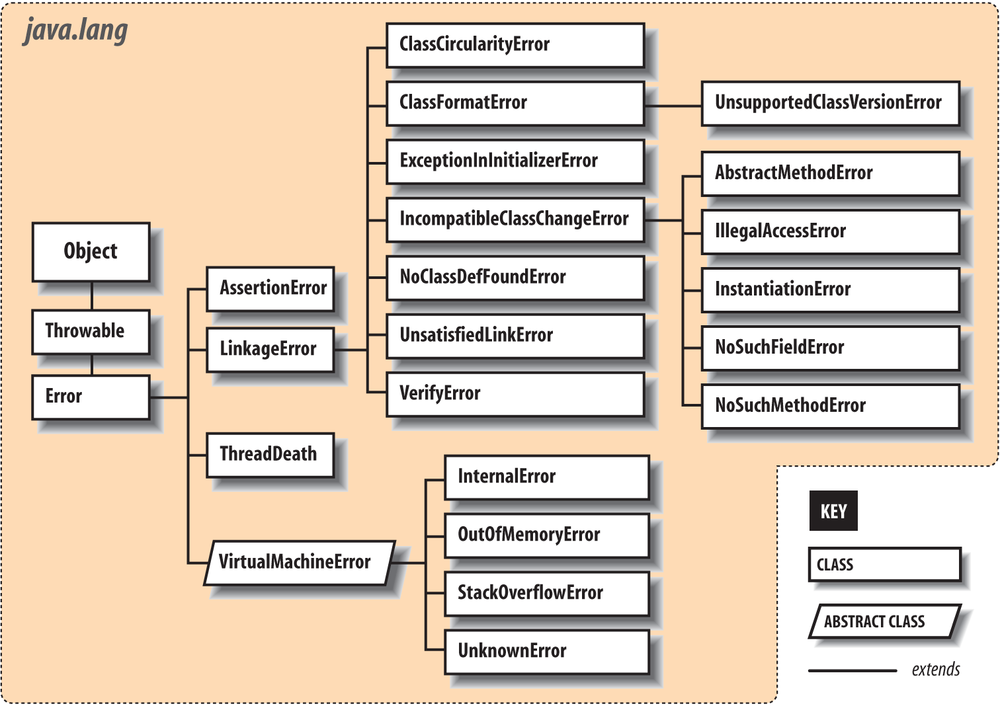 The java.lang.Error subclasses