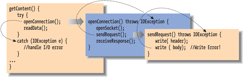 Exception propagation