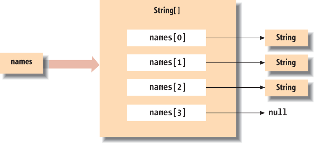 A Java array