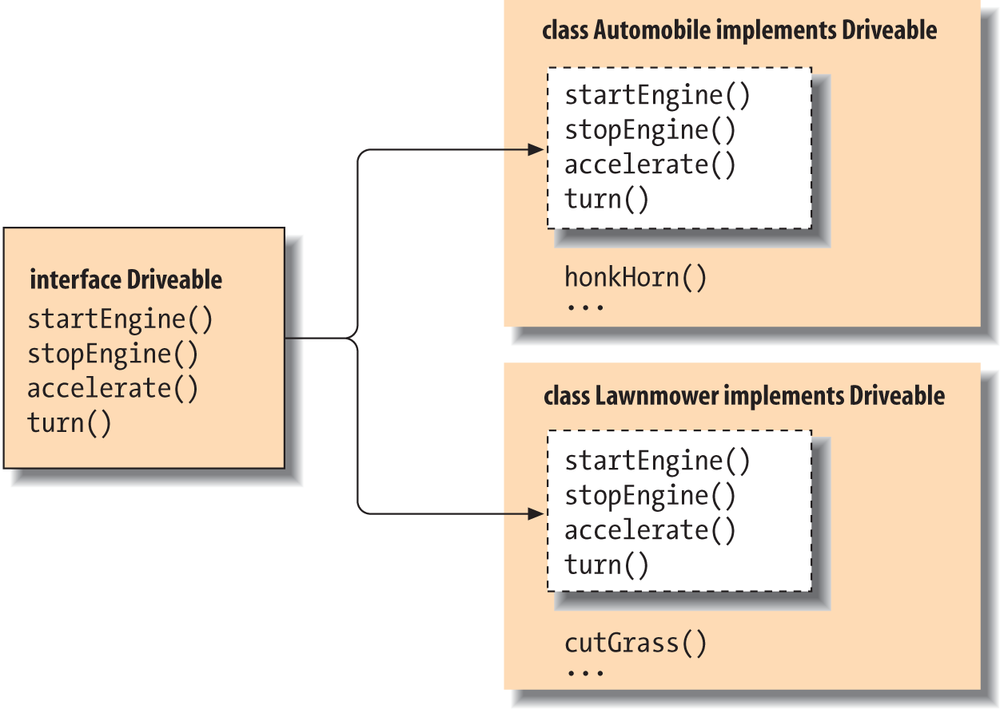 Implementing the Driveable interface