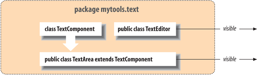 Packages and class visibility