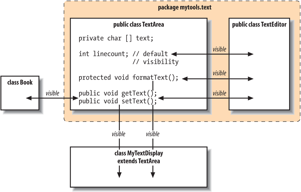 Private, default, protected, and public visibility