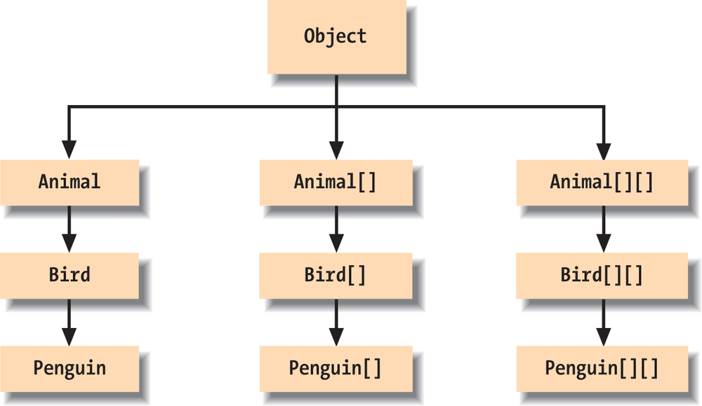 Arrays in the Java class hierarchy