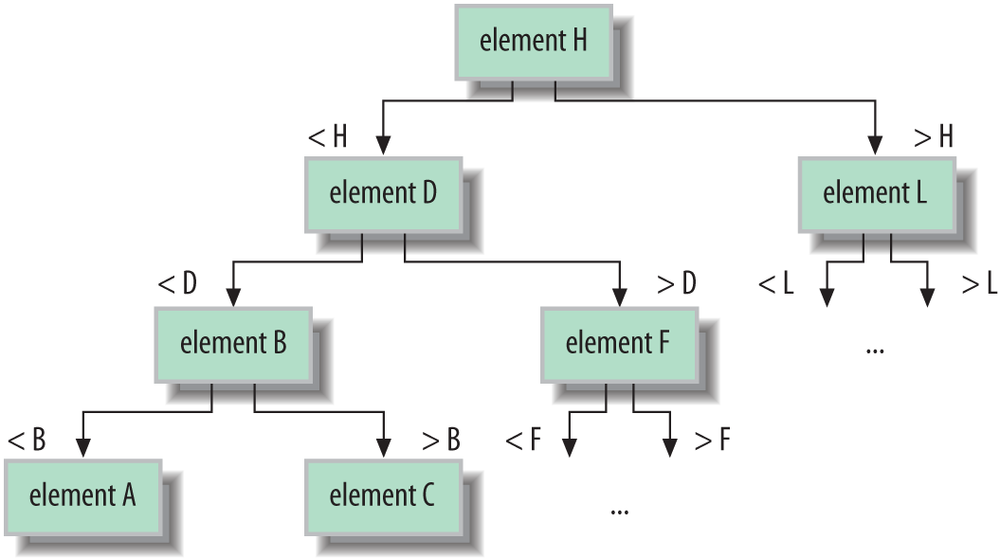 Tree structure