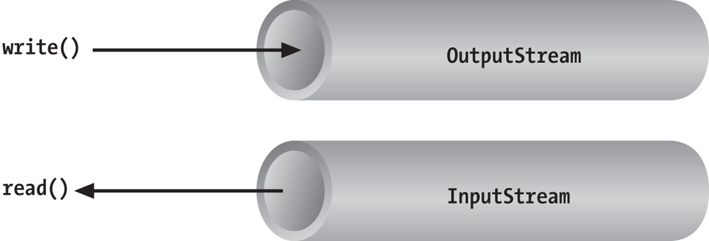 Basic input and output stream functionality