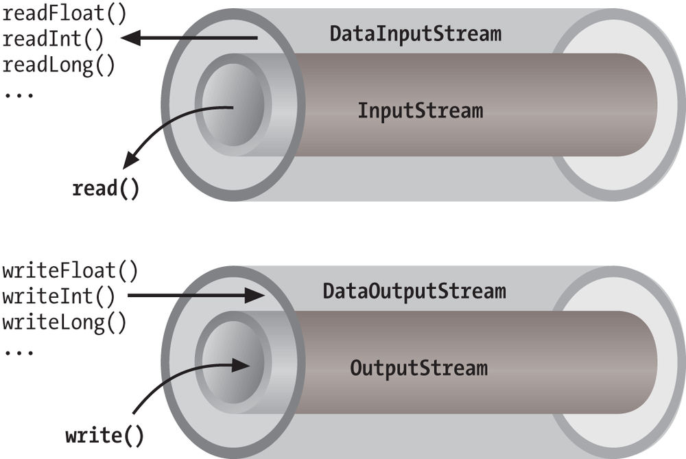 Layered streams