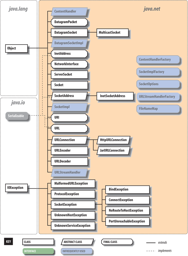 The java.net package