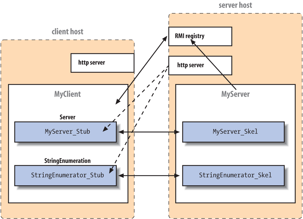 RMI applications and dynamic class loading