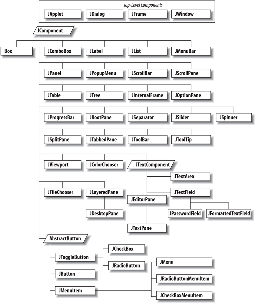 User interface components in the javax.swing package