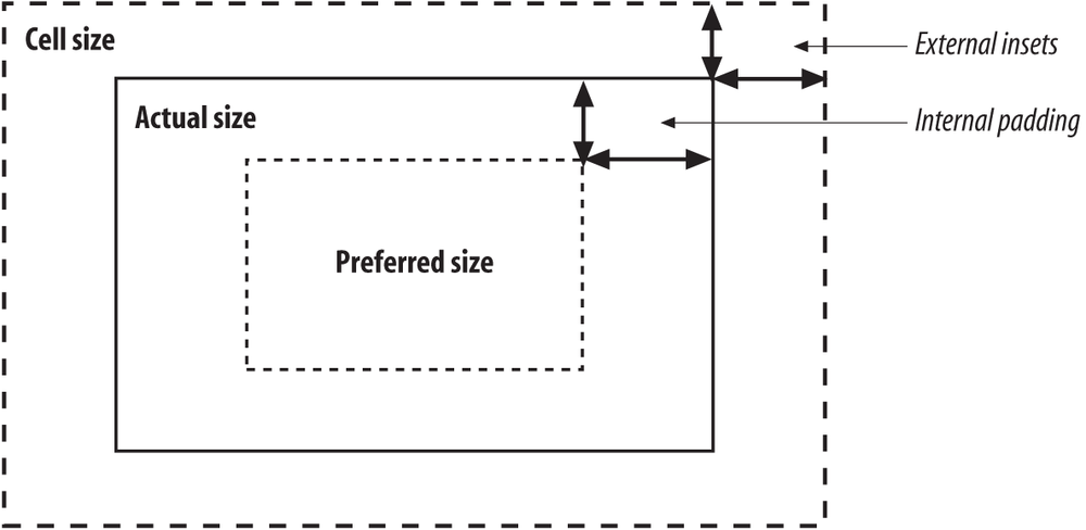 The relationship between padding and insets