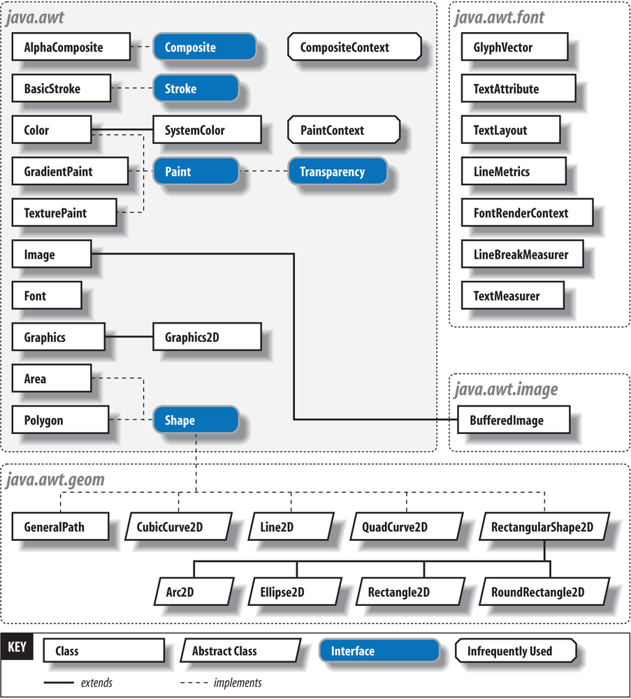 Graphics classes of the 2D API