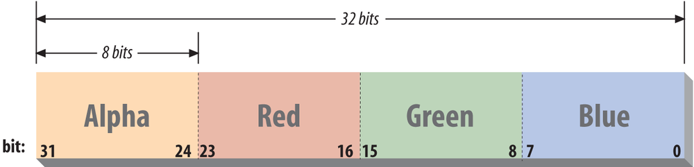 ARGB color encoding