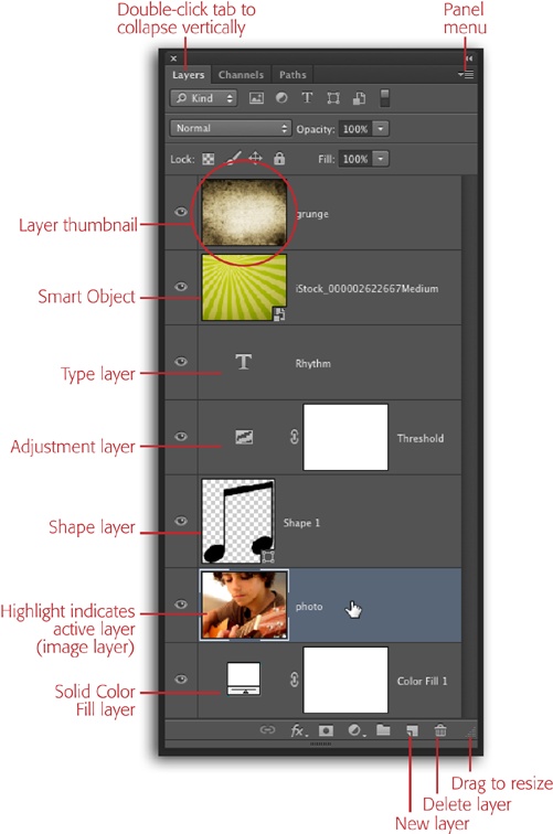 In the Layers panel, Photoshop highlights the currently active layer in blue, as shown here (the exact color of blue depends on the color theme you’re using [page 6]).Each layer has its own little preview of what the layer contains, called a layer thumbnail (circled). To make layer thumbnails bigger so they’re easier to see, open the panel menu labeled here and then choose Panel Options. The resulting dialog box includes a list of thumbnail sizes to choose from. Alternatively, you can Control-click (right-click) the layer thumbnail and choose a size from the resulting shortcut menu.If you’re trying to use a tool and Photoshop doesn’t seem to be responding, take a peek at the Layers panel and make sure you’ve got the right layer activated. Nine times out of ten, you’ll find that you don’t!